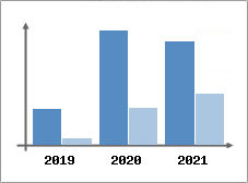Chiffre d'affaires et Rentabilité