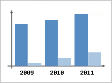 Chiffre d'affaires et Rentabilit