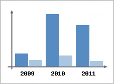 Chiffre d'affaires et Rentabilit