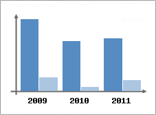 Chiffre d'affaires et Rentabilit