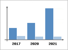 Chiffre d'affaires et Rentabilité