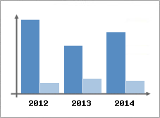 Chiffre d'affaires et Rentabilit