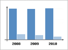 Chiffre d'affaires et Rentabilité