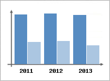 Chiffre d'affaires et Rentabilit