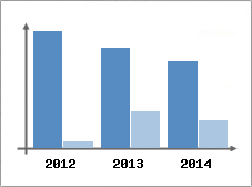 Chiffre d'affaires et Rentabilit