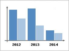 Chiffre d'affaires et Rentabilit