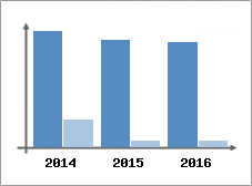 Chiffre d'affaires et Rentabilit