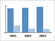 Chiffre d'affaires et Rentabilit