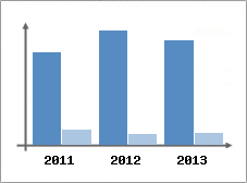 Chiffre d'affaires et Rentabilit