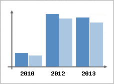 Chiffre d'affaires et Rentabilit