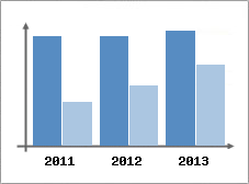 Chiffre d'affaires et Rentabilit