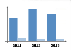 Chiffre d'affaires et Rentabilit