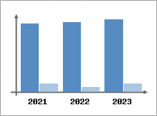 Chiffre d'affaires et Rentabilité