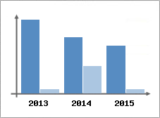 Chiffre d'affaires et Rentabilit