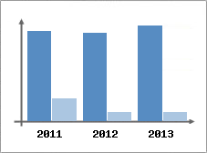 Chiffre d'affaires et Rentabilit