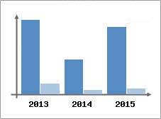 Chiffre d'affaires et Rentabilit