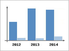 Chiffre d'affaires et Rentabilit