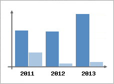 Chiffre d'affaires et Rentabilit
