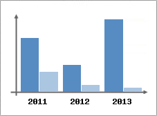 Chiffre d'affaires et Rentabilit