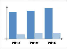 Chiffre d'affaires et Rentabilit