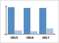 Chiffre d'affaires et Rentabilit