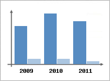 Chiffre d'affaires et Rentabilit