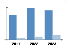 Chiffre d'affaires et Rentabilit