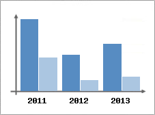 Chiffre d'affaires et Rentabilit