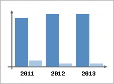 Chiffre d'affaires et Rentabilit