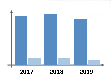 Chiffre d'affaires et Rentabilit