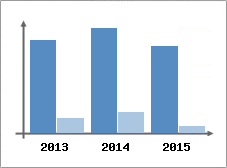 Chiffre d'affaires et Rentabilit