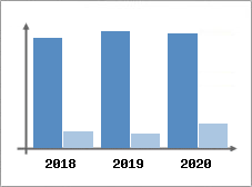 Chiffre d'affaires et Rentabilité