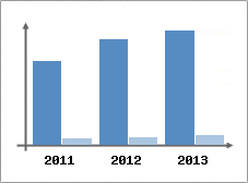 Chiffre d'affaires et Rentabilit