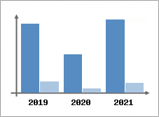 Chiffre d'affaires et Rentabilit