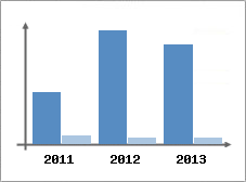 Chiffre d'affaires et Rentabilit