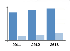 Chiffre d'affaires et Rentabilit