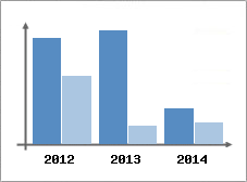 Chiffre d'affaires et Rentabilit