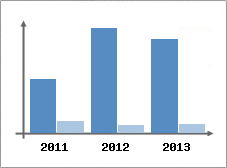 Chiffre d'affaires et Rentabilit