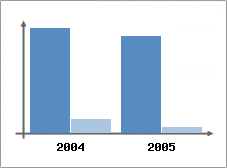 Chiffre d'affaires et Rentabilit