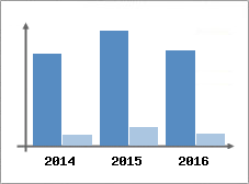 Chiffre d'affaires et Rentabilit