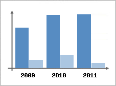 Chiffre d'affaires et Rentabilit