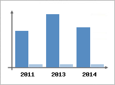 Chiffre d'affaires et Rentabilit
