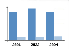 Chiffre d'affaires et Rentabilité