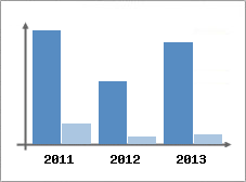 Chiffre d'affaires et Rentabilit