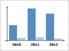 Chiffre d'affaires et Rentabilit