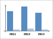 Chiffre d'affaires et Rentabilit