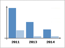 Chiffre d'affaires et Rentabilit