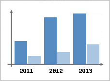 Chiffre d'affaires et Rentabilit