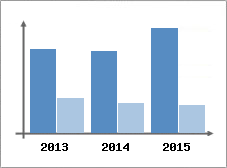 Chiffre d'affaires et Rentabilit