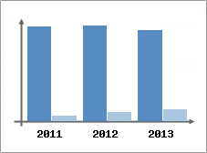 Chiffre d'affaires et Rentabilit